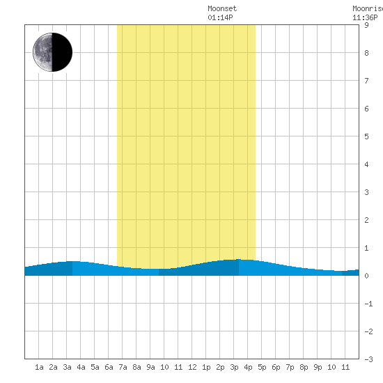 Babylon tide chart for Wednesday, November 16, 2022