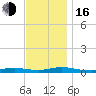Babylon tide chart for Wednesday, November 16, 2022