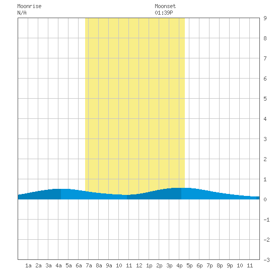 Babylon tide chart for Thursday, November 17, 2022