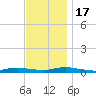 Babylon tide chart for Thursday, November 17, 2022