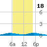 Babylon tide chart for Friday, November 18, 2022