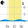 Babylon tide chart for Tuesday, November 1, 2022