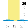 Babylon tide chart for Sunday, November 20, 2022