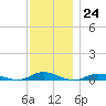 Babylon tide chart for Thursday, November 24, 2022