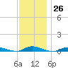 Babylon tide chart for Saturday, November 26, 2022