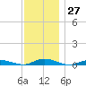 Babylon tide chart for Sunday, November 27, 2022