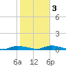 Babylon tide chart for Thursday, November 3, 2022