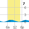 Babylon tide chart for Monday, November 7, 2022