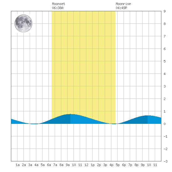 Babylon tide chart for Tuesday, November 8, 2022