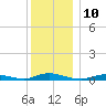 Babylon tide chart for Saturday, December 10, 2022