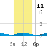 Babylon tide chart for Sunday, December 11, 2022