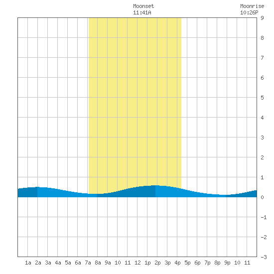Babylon tide chart for Wednesday, December 14, 2022