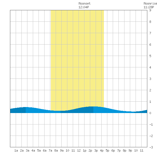 Babylon tide chart for Thursday, December 15, 2022
