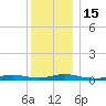 Babylon tide chart for Thursday, December 15, 2022