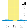 Babylon tide chart for Monday, December 19, 2022