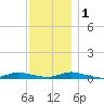 Babylon tide chart for Thursday, December 1, 2022