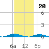 Babylon tide chart for Tuesday, December 20, 2022