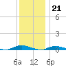 Babylon tide chart for Wednesday, December 21, 2022