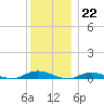 Babylon tide chart for Thursday, December 22, 2022