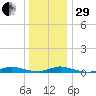 Babylon tide chart for Thursday, December 29, 2022