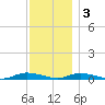 Babylon tide chart for Saturday, December 3, 2022