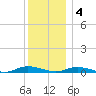 Babylon tide chart for Sunday, December 4, 2022