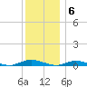 Babylon tide chart for Tuesday, December 6, 2022