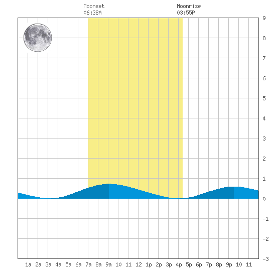Babylon tide chart for Wednesday, December 7, 2022