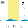 Babylon tide chart for Wednesday, December 7, 2022