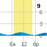 Babylon tide chart for Friday, December 9, 2022