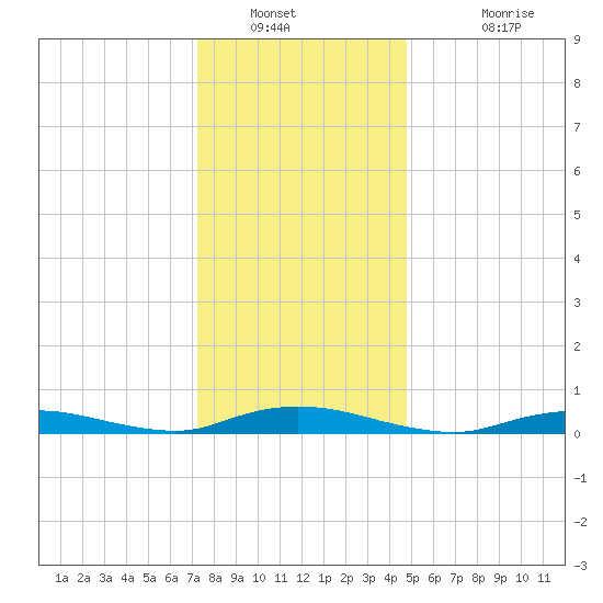 Babylon tide chart for Tuesday, January 10, 2023