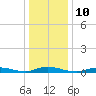 Babylon tide chart for Tuesday, January 10, 2023