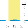 Babylon tide chart for Wednesday, January 11, 2023
