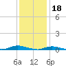 Babylon tide chart for Wednesday, January 18, 2023