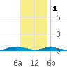 Babylon tide chart for Sunday, January 1, 2023