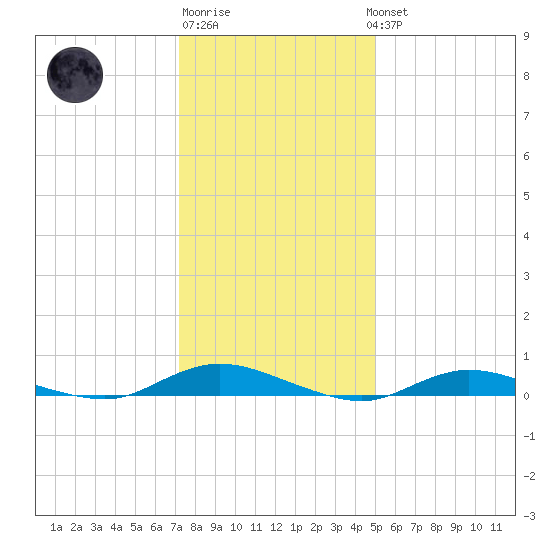 Babylon tide chart for Saturday, January 21, 2023