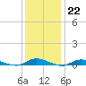 Babylon tide chart for Sunday, January 22, 2023
