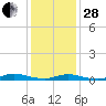 Babylon tide chart for Saturday, January 28, 2023