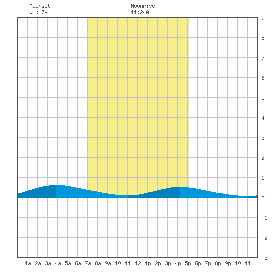Babylon tide chart for Sunday, January 29, 2023