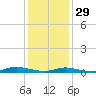 Babylon tide chart for Sunday, January 29, 2023