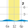Babylon tide chart for Monday, January 2, 2023