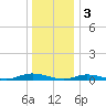 Babylon tide chart for Tuesday, January 3, 2023