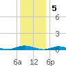 Babylon tide chart for Thursday, January 5, 2023