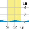 Babylon tide chart for Friday, February 10, 2023