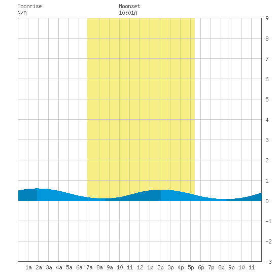 Babylon tide chart for Sunday, February 12, 2023