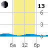Babylon tide chart for Monday, February 13, 2023