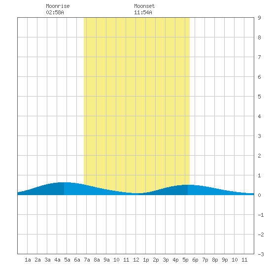 Babylon tide chart for Wednesday, February 15, 2023