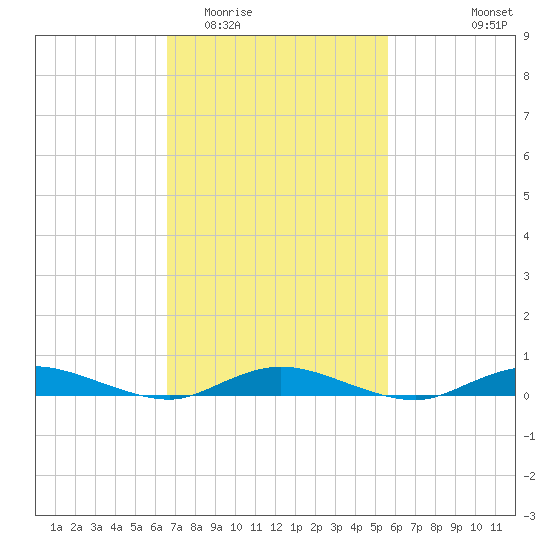 Babylon tide chart for Thursday, February 23, 2023
