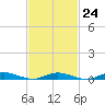Babylon tide chart for Friday, February 24, 2023
