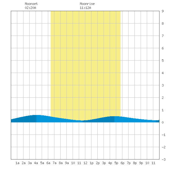 Babylon tide chart for Tuesday, February 28, 2023